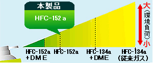 �n�����g���ւ̉e�����y������HFC-152a�K�X��100���g�p