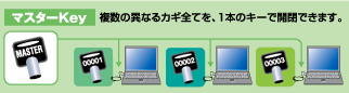 マスターキー・・・複数の異なるカギ全てを、1本のキーで開閉できます。