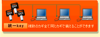 ����L�[�͕����̃J�M�S�ē����J�M�ł��낦�邱�Ƃ��ł��܂��B