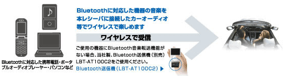 Bluetooth�ɑΉ������@��̉��y��{���V�[�o�ɐڑ������J�[�I�[�f�B�I���Ń��C�����X�Ŋy���߂܂��B