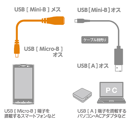 USB mini-B�F�I�X�[�q��Micro B�F�I�X�[�q�ɕϊ�����A�_�v�^