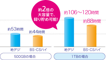 大容量でたくさん録り貯め