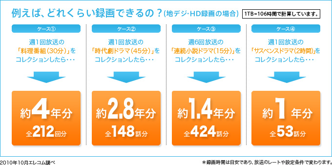どれくらい録画できるの?