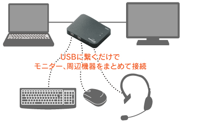 USB�Ɍq�������Ń��j�^�[�A���Ӌ@����܂Ƃ߂Đڑ�