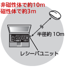 2.4GHz�т̃��C�����X�����̗p
