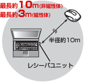 �Œ���10m�i�񎥐��́j�^�Œ���3m�i�����́j