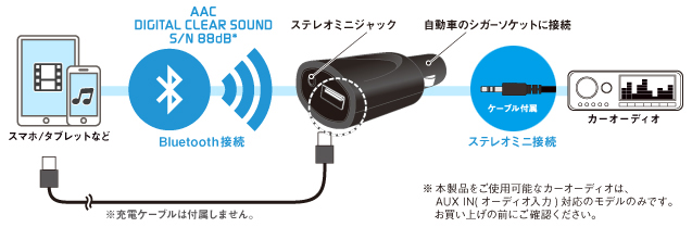 車載bluetooth R オーディオレシーバー Lbt Acr01シリーズ