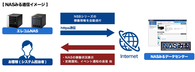 安心アクセス