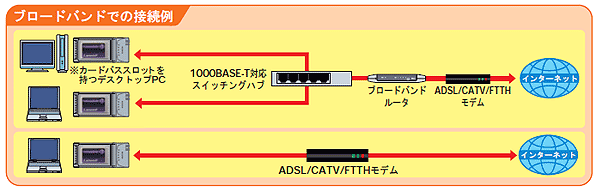 �u���[�h�o���h�ł̐ڑ���