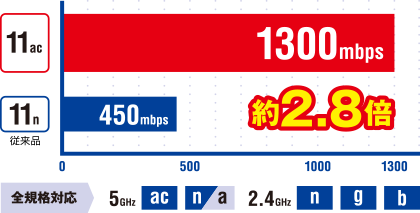 11ac 11n比較