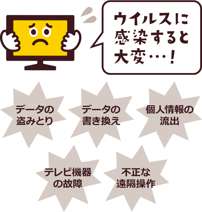 ウィルスに感染すると大変…！データの盗みとり、データの書き換え、個人情報の流出、テレビ機器の故障、不正な遠隔操作