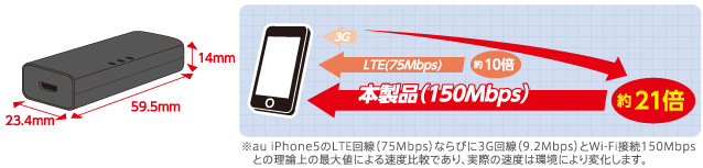 3G����̖�21�{�̑���