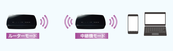 中継機モードで使える