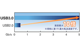 USB3.0の驚くべき速度、2番組同時録画も可能