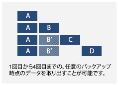 4回目時点で取り出せるバックアップデータ