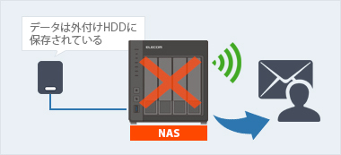 NASのシステム異常発生