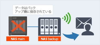 NASのシステム異常発生